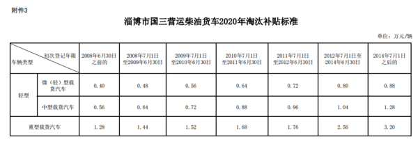 最高损失11.6万！17省市国三补贴即将到期 再不申请就没了最高补贴3.2万！淄博国三淘汰标准已出