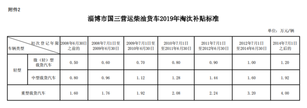 最高补贴3.2万！淄博国三淘汰标准已出