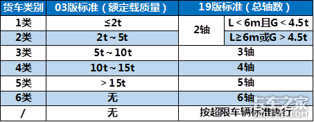 按轴收费将到来，看数据帝解读按轴收费