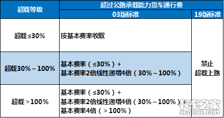 按轴收费将到来，看数据帝解读按轴收费