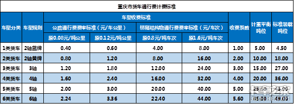 按轴收费将到来，看数据帝解读按轴收费