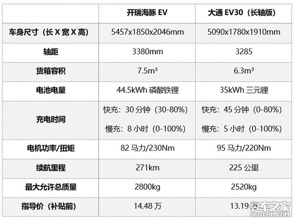 内心充满小纠结，售价仅差1.29万，开瑞海豚EV和大通EV30该选谁？