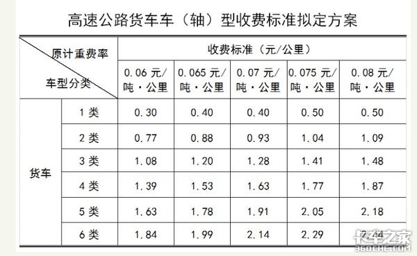 按轴收费后2轴黄牌货车通行费是涨是降？数据帝帮你算笔账就明白了