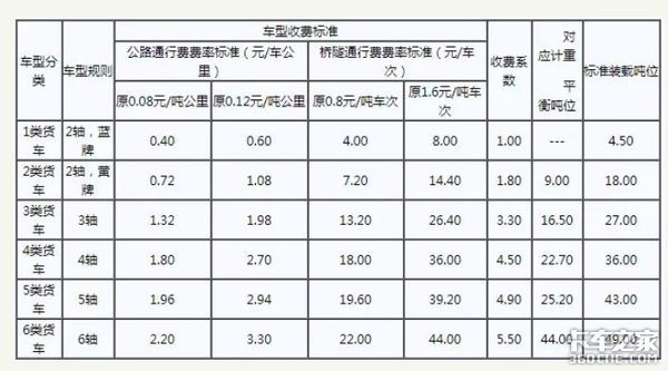 按轴收费后2轴黄牌货车通行费是涨是降？数据帝帮你算笔账就明白了