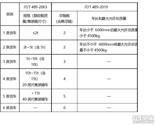 收费标准大幅下调，三轴车型真正的机会即将到来！你选好爱车了吗？