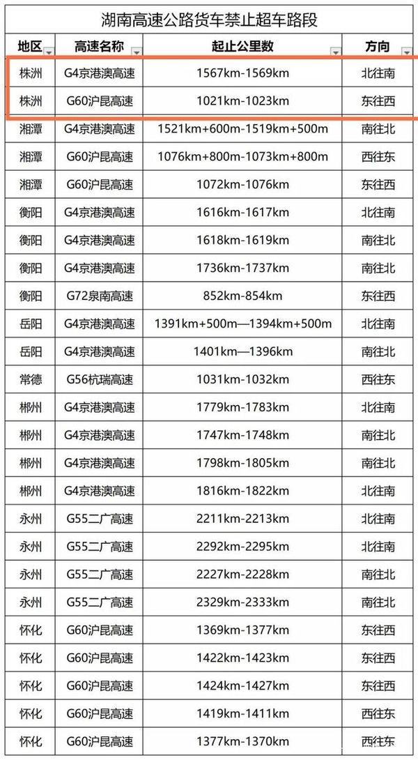 湖南高速：25处路段货车不能走快车道！