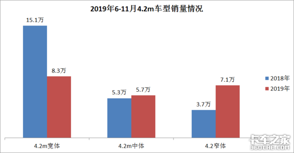 “大吨小标”事件后蓝牌轻卡形势如何?盘点各细分市场中的王者车型