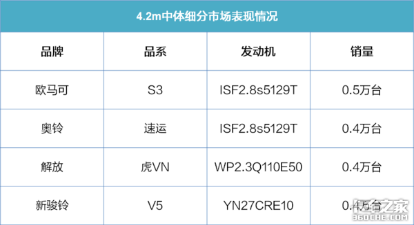 “大吨小标”事件后蓝牌轻卡形势如何?盘点各细分市场中的王者车型