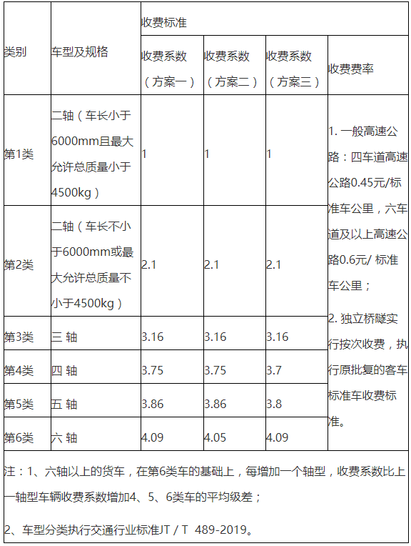 按轴收费催生选车新标准 市场迎新变化