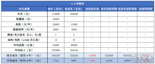 自身困境尚未突破，补贴退坡雪上加霜，纯电动轻卡未来路在何方？