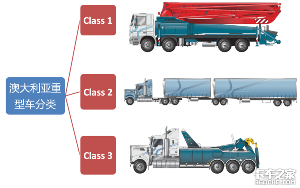 不同载重需求对应不同类别重型车，澳大利亚治超真是下了一番大功夫！