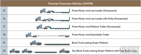 不同载重需求对应不同类别重型车，澳大利亚治超真是下了一番大功夫！