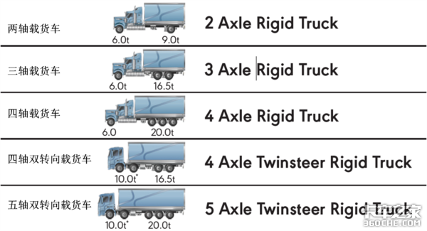 不同载重需求对应不同类别重型车，澳大利亚治超真是下了一番大功夫！
