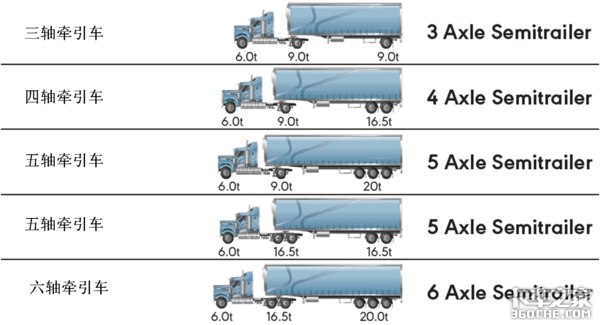 不同载重需求对应不同类别重型车，澳大利亚治超真是下了一番大功夫！