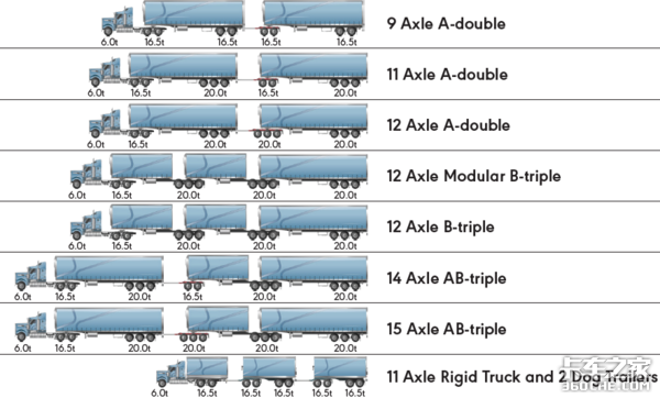 不同载重需求对应不同类别重型车，澳大利亚治超真是下了一番大功夫！