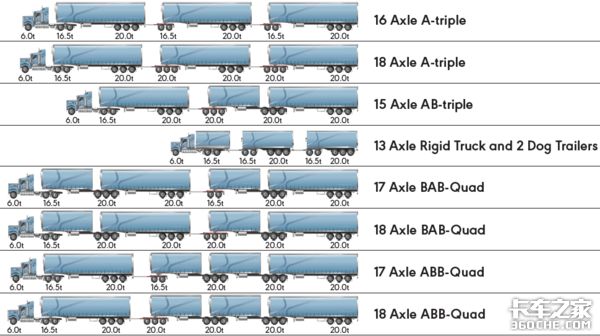 不同载重需求对应不同类别重型车，澳大利亚治超真是下了一番大功夫！