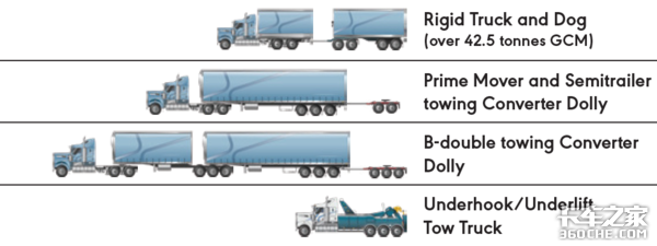 不同载重需求对应不同类别重型车，澳大利亚治超真是下了一番大功夫！