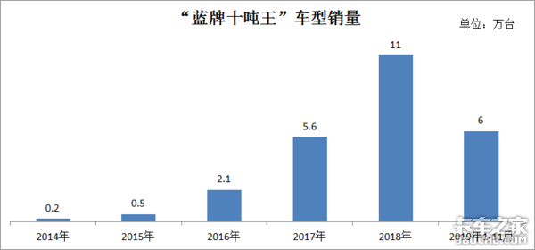 作为轻卡行业照妖镜的“蓝牌十吨王”，或许政策早已为它埋好伏笔……