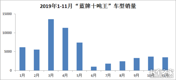 作为轻卡行业照妖镜的“蓝牌十吨王”，或许政策早已为它埋好伏笔……