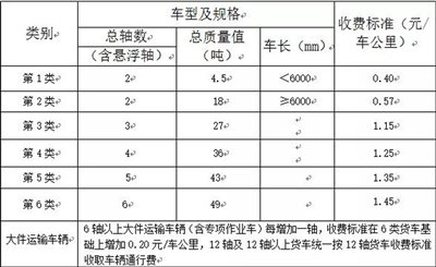 青海省：货车高速公路收费执行新标公布