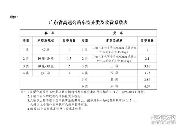 广东：往返标载状态下 高速通行费下降