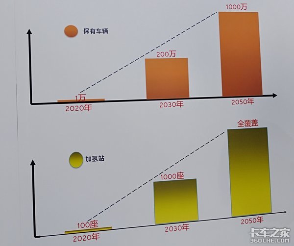 氢燃料电池汽车离我们还有多远?主机厂给出答案:还有很长的路要走