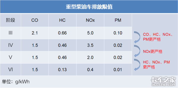 国六车型就是爷，你得在这些地方更上心