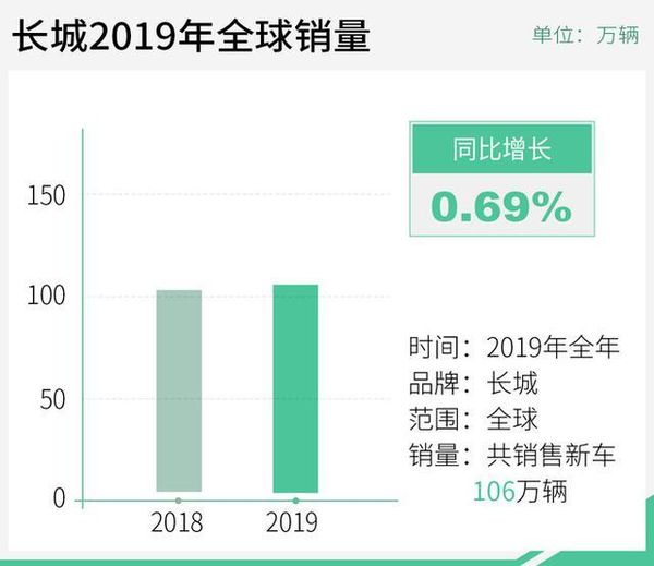 长城皮卡全年售近15万辆 2019销量分析
