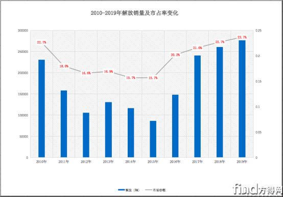 解放/东风/徐工:2020年能否再涨份额?