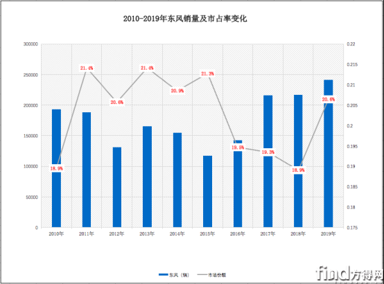 解放/东风/徐工:2020年能否再涨份额?