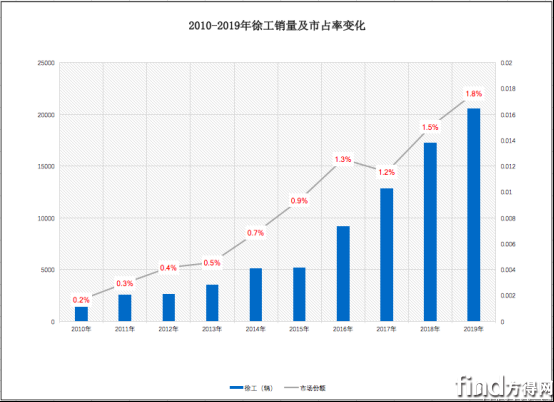 解放/东风/徐工:2020年能否再涨份额?