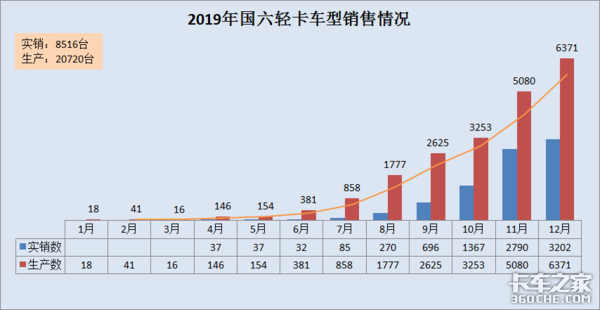 买国五还是国六？细数在售国六轻卡车型