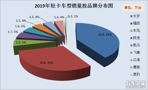 2019年小卡市场分析：销售量再创新高，2大品牌笑傲市场