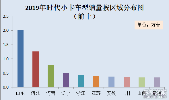 有一种稳定输出叫小卡销量，2019创新高