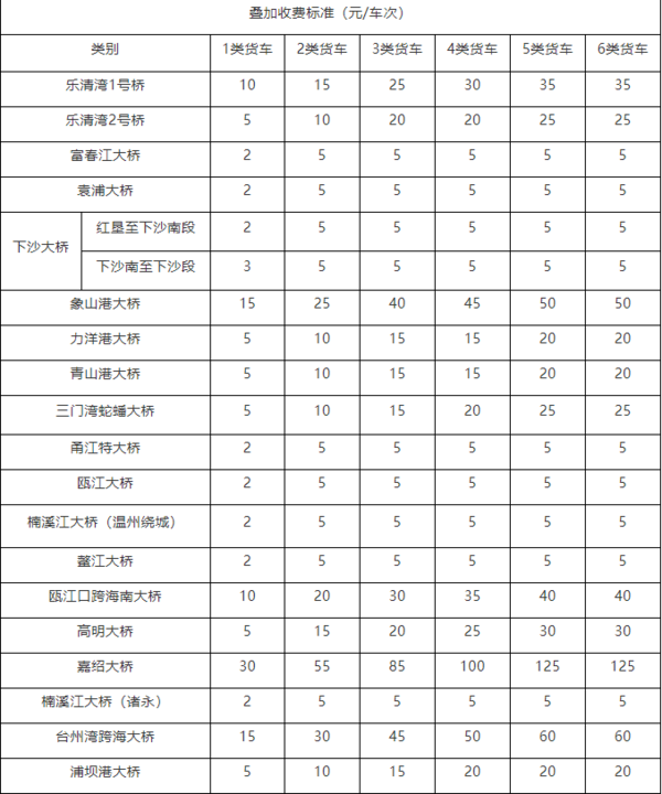 浙江省新收费标准 6轴车每公里1.747元