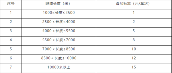 浙江省新收费标准 6轴车每公里1.747元