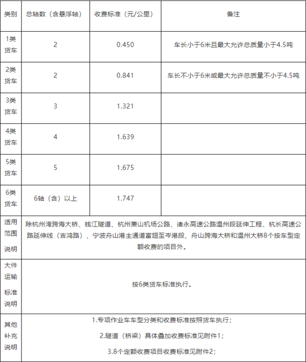 浙江省新收费标准 6轴车每公里1.747元