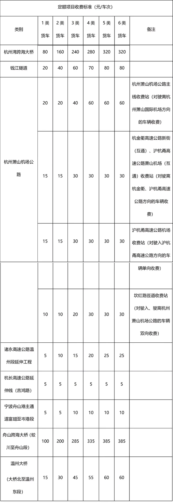 浙江省新收费标准 6轴车每公里1.747元