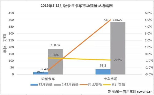 福田超36万辆夺冠 2019轻卡十强出炉！