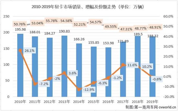 福田超36万辆夺冠 2019轻卡十强出炉！