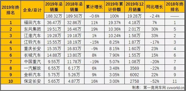 福田超36万辆夺冠 2019轻卡十强出炉！