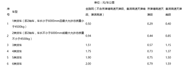天津:高速通行费计费方式/收费标准公示