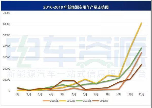 2019年 新能源专用车产量达7.39万辆！