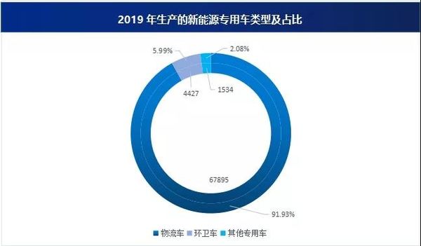 2019年 新能源專用車產(chǎn)量達7.39萬輛！