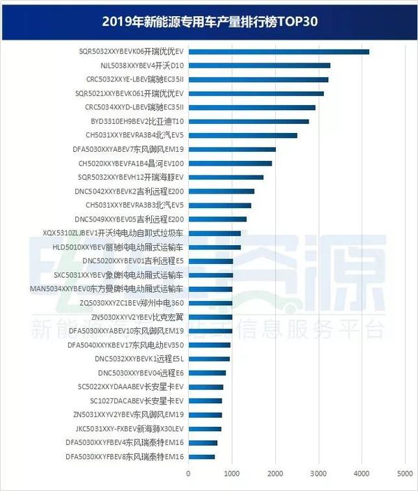 2019年 新能源專用車產(chǎn)量達(dá)7.39萬輛！