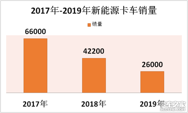 2019年新能源卡车销量几近腰斩,三大角度深入解析数据背后的行业态势