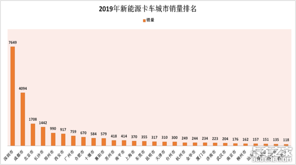 2019年新能源卡车销量几近腰斩,三大角度深入解析数据背后的行业态势