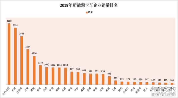 2019年新能源卡车销量几近腰斩,三大角度深入解析数据背后的行业态势