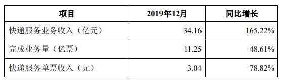 韵达：12月快递服务业务收入超34亿元！
