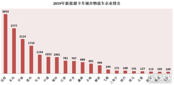 新能源卡车市场:蓝牌轻卡竞争将更激烈